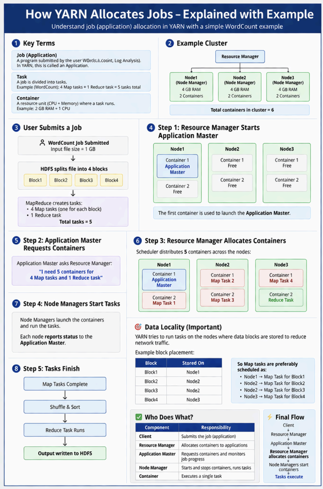 How YARN Allocates Jobs - Explained with Example