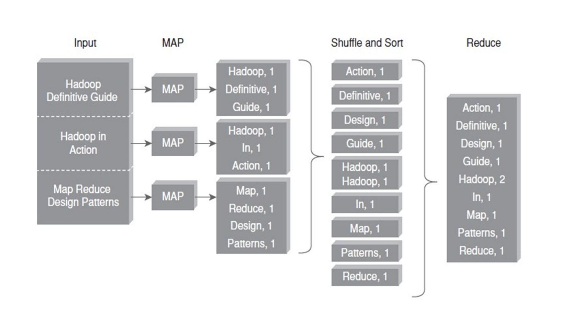 Unit 4 (Hadoop in Unit 3) page 44